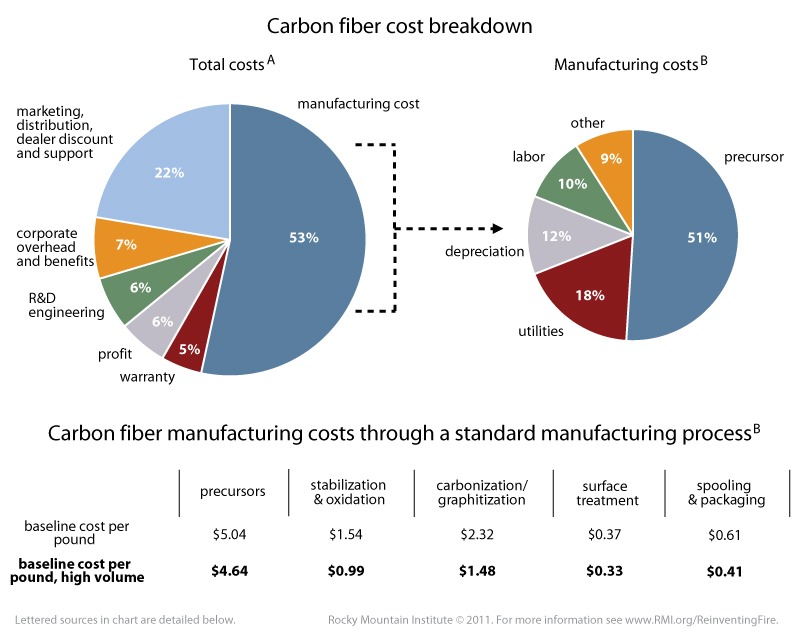 Cost Breakdown